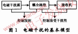 電磁干擾的基本模型 www.ttokpm.com