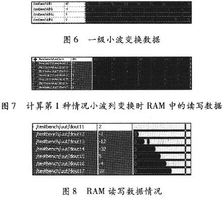 測試仿真的部分波形圖