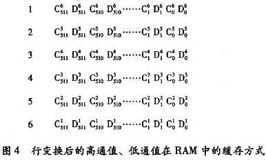 小波行變換后的高通系數(shù)D和低通系數(shù)C采用地址傳輸?shù)姆绞浇徊娲鎯Φ?個(gè)內(nèi)部RAM當(dāng)中