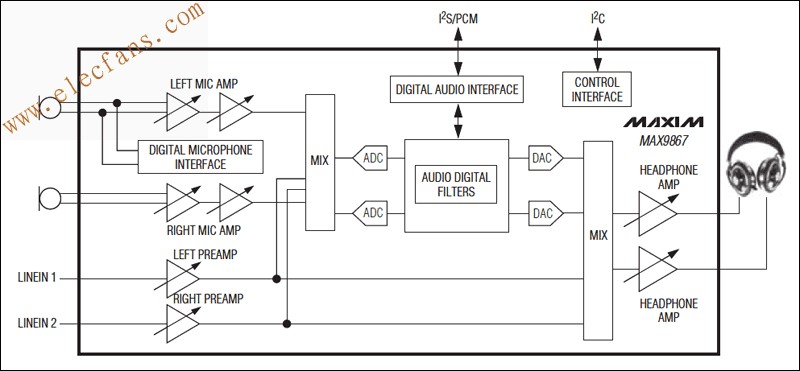 MAX9867 音頻編解碼器