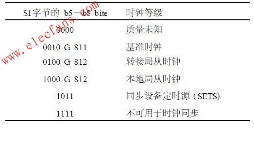 S1字節(jié)在SDH幀結(jié)構(gòu)中的定義