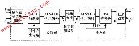 數字音頻傳輸系統(tǒng)原理框圖