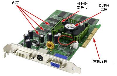 電腦硬件基礎(chǔ)篇顯卡（顯卡工作原理及作用_特性參數(shù)及型號(hào)和位置）