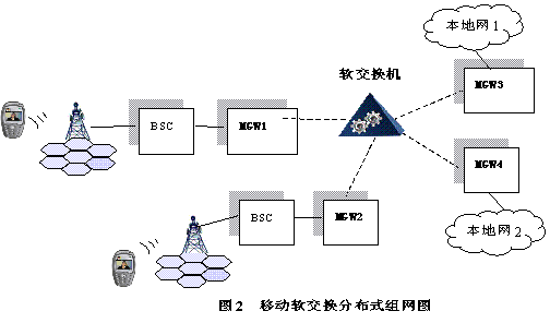 軟交換技術(shù)在2G交換網(wǎng)中的應(yīng)用