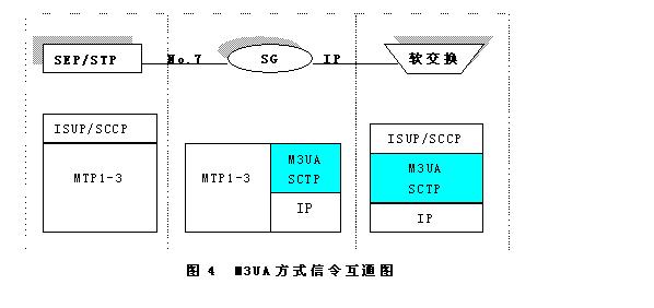 軟交換技術(shù)在2G交換網(wǎng)中的應(yīng)用