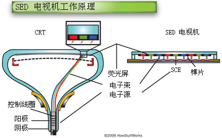 SED電視機工作原理