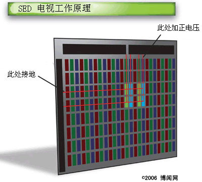 sed電視機的工作原理3