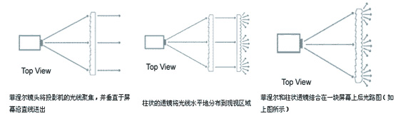 DNP雙層背投屏幕技術(shù)及光學(xué)原理淺談