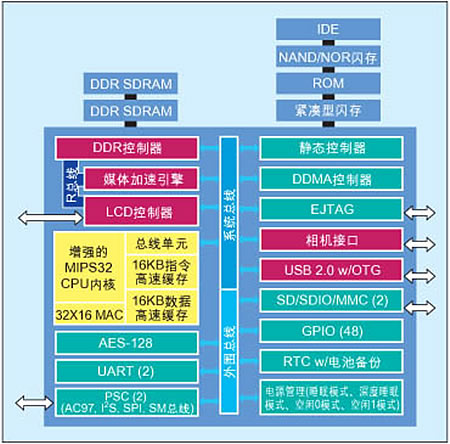 MP3每日新知：Au1200處理器系統(tǒng)架構(gòu) 