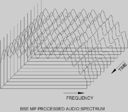 MP3每日新知：BBE 系統(tǒng)技術(shù)詳細(xì)解析 