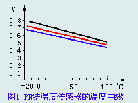 PN結(jié)溫度傳感器的溫度曲線(xiàn)