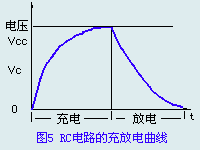 RC電路充放電曲線(xiàn)