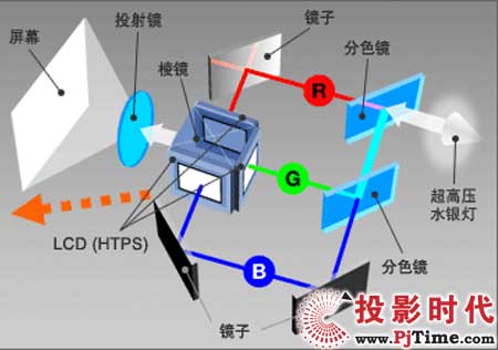 3LCD投影技術(shù)的重點(diǎn)是提高對(duì)比度