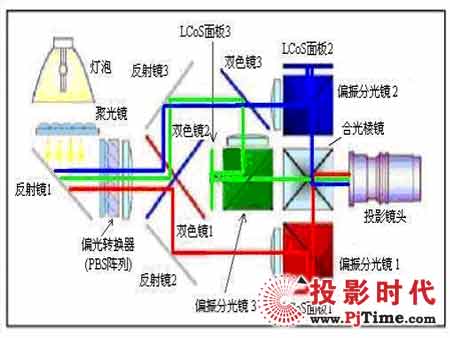 LCOS投影技術(shù)芯片的優(yōu)勢(shì)