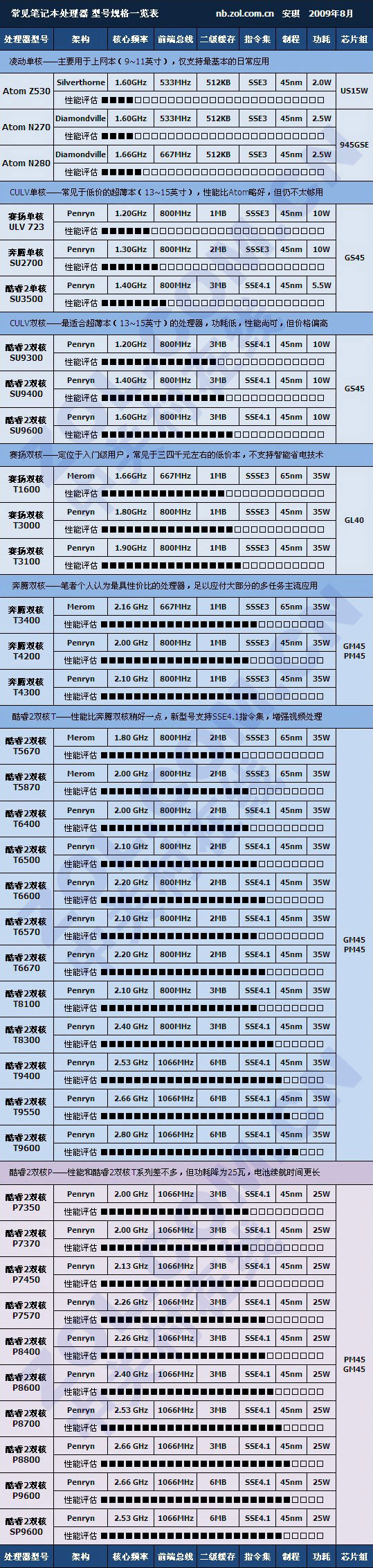 通俗易懂 2009年筆記本技術(shù)發(fā)展回顧 