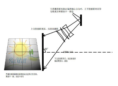 淺談3M Vikuiti超近距投影技術(shù)及其應(yīng)用