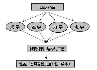 圖1?大功率白光LED封裝技術(shù)