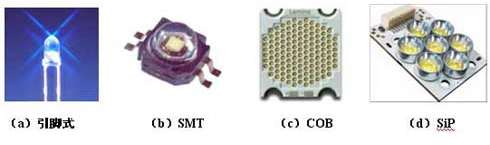 圖4?LED封裝技術(shù)和結(jié)構(gòu)發(fā)展