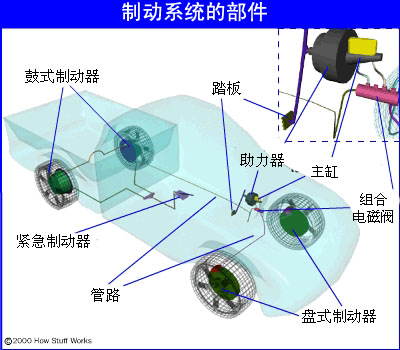 典型的制動(dòng)系統(tǒng)