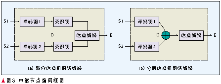 網(wǎng)絡(luò)編碼在無(wú)線(xiàn)通信網(wǎng)絡(luò)中的應(yīng)用（圖四）