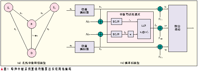 網(wǎng)絡(luò)編碼在無(wú)線(xiàn)通信網(wǎng)絡(luò)中的應(yīng)用（圖一）