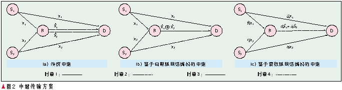 網(wǎng)絡(luò)編碼在無(wú)線(xiàn)通信網(wǎng)絡(luò)中的應(yīng)用（圖三）