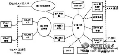 3G通信系統(tǒng)與無線局域網(wǎng)互聯(lián)技術(shù)研究（圖一）