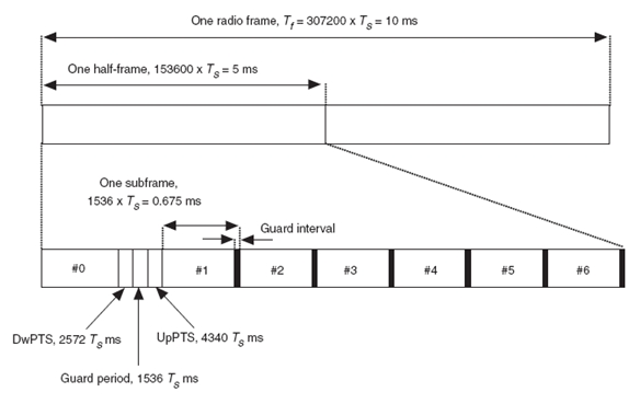 圖2：3GPP LTE下的幀結構2，可用于TDD系統(tǒng)。