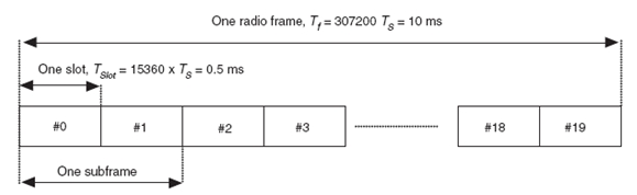 圖1：3GPP LTE下的幀結構1，可用于TDD、FDD系統(tǒng)。