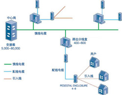 何時(shí)何地如何部署FTTx