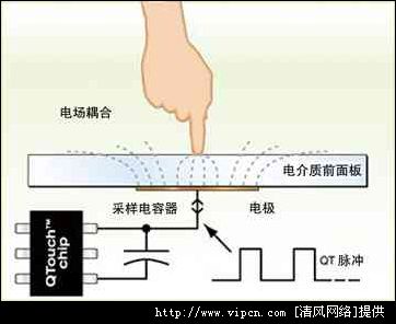 電容式觸摸屏系統(tǒng)介紹及有關(guān)
解決方案[多圖]圖片3