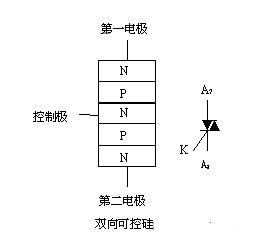 雙向可控硅又稱為雙向晶閘管
　　普通晶閘管(VS)實質上屬于直流控制器件。要控制交流負載，必須將兩只晶閘管反極性并聯，讓每只SCR控制一個半波，為此需兩套獨立的觸發(fā)電路，使用不夠方便。
　　雙向晶閘管是在普通晶閘管的基礎上發(fā)展而成的，它不僅能代替兩只反極性并聯的晶閘管，而且僅需一個觸發(fā)電路，是目前比較理想的交流開關器件。其英文名稱TRIAC即三端雙向交流開關之意。