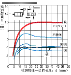 接近傳感器