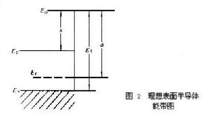 半導(dǎo)體光電子器件