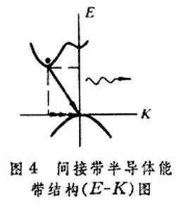 半導(dǎo)體光電子器件