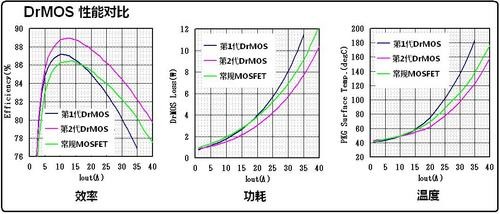 主板用MOSFET的封裝形式和技術(shù) 