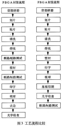 FBGA就只能在基板切割后做電測試