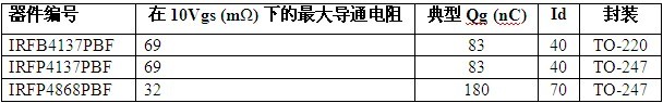 IR推出具有基準(zhǔn)導(dǎo)通電阻的全新300V功率MOSFET