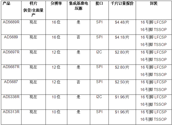 報(bào)價(jià)、供貨信息及雙通道nanoDAC選項(xiàng)