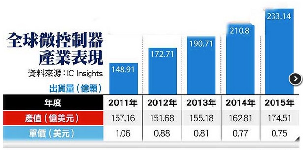 圖 全球微控制器產(chǎn)業(yè)表現(xiàn)