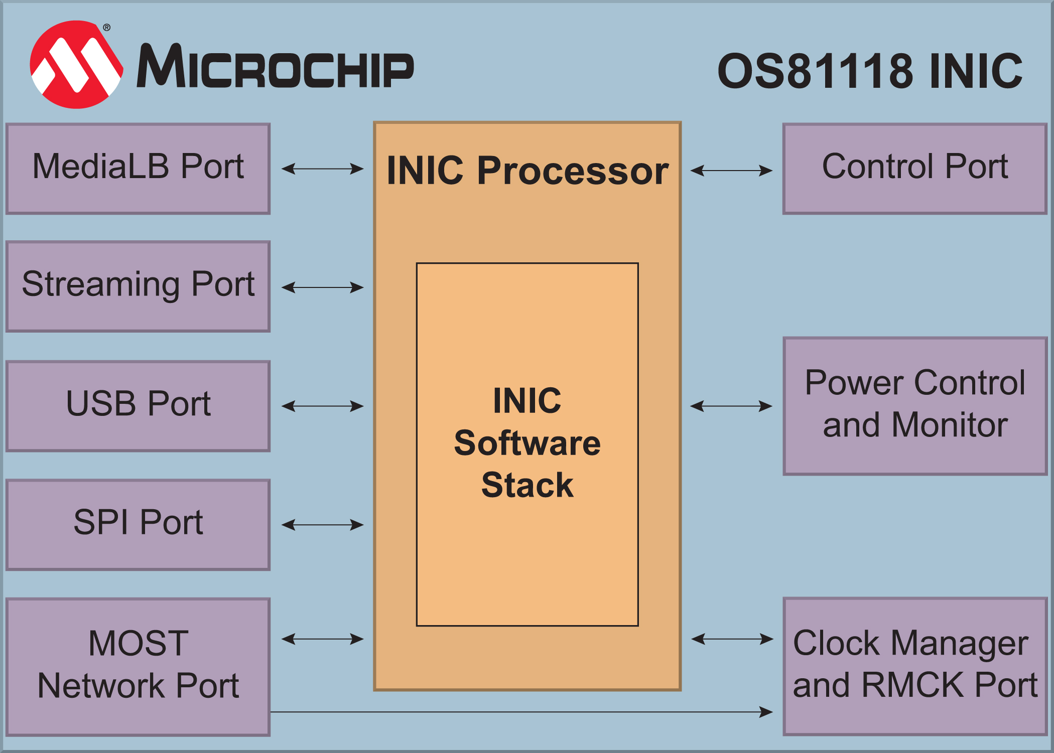 Microchip推出智能網(wǎng)絡(luò)接口控制器MOST150 INIC，實(shí)現(xiàn)汽車互聯(lián)需求