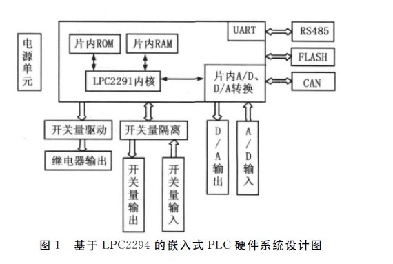 基于LPC2294的嵌入式PLC硬件系統(tǒng)設計圖