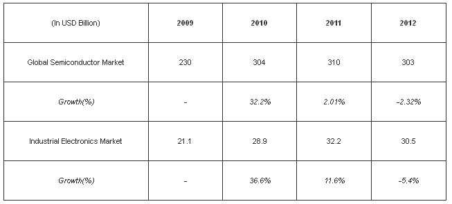 德州儀器將持續(xù)主宰未來工業(yè)電子市場