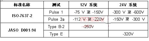 表 1：ISO-7637-2 和 JASO D001-94 標準的 VRRM