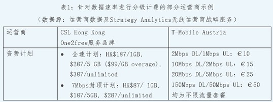 針對數據速率進行分級計費的部分運營商示例