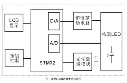 簡易LED光電特性測試裝置設(shè)計