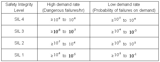 表1 安全完整性等級，其中依照IEC 61508或ISO 26262之系統(tǒng)安全認(rèn)證，規(guī)定遵守項目