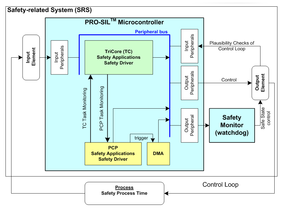 圖2 以TriCore作為主控制器，并采用安全監(jiān)控芯片（看門狗）及 SafeTcore測試軟件程序庫的安全相關(guān)系統(tǒng)