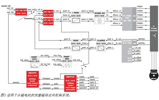 設計高性能和低功耗的電機控制系統(tǒng)