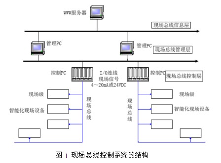 紡織生產(chǎn)控制系統(tǒng)中現(xiàn)場總線技術(shù)的應(yīng)用